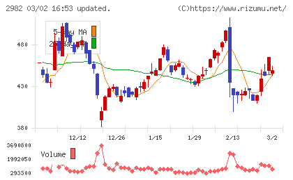 ＡＤワークスグループチャート