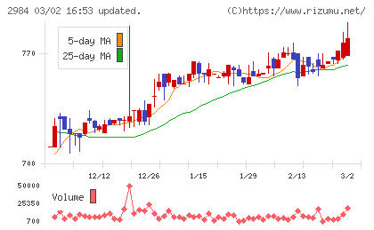 ヤマイチエステートチャート