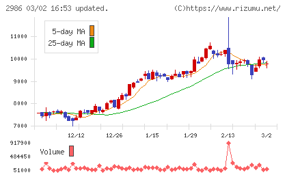 ＬＡホールディングスチャート