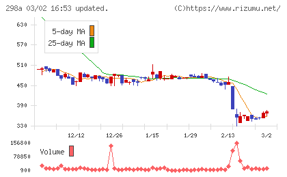 ＧＶＡ　ＴＥＣＨチャート
