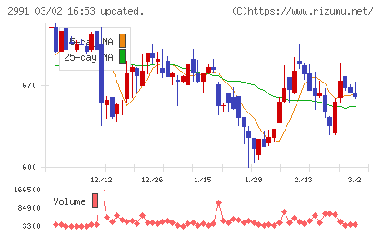 ランドネットチャート