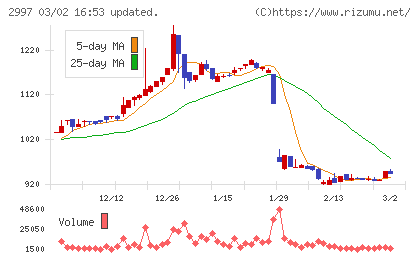 ストレージ王チャート