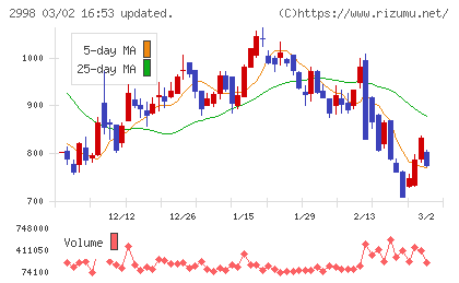 クリアルチャート