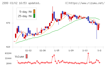 ホームポジションチャート