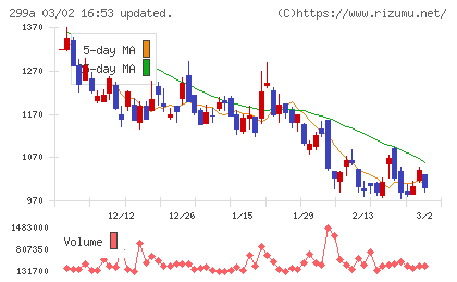 クラシルチャート