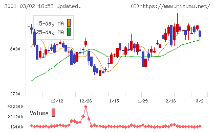 片倉工業チャート
