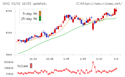 グンゼチャート