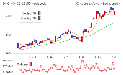 ヒューリックチャート