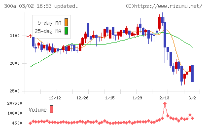 ＭＩＣチャート
