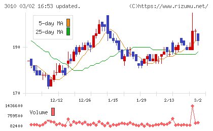 ポラリス・ホールディングスチャート