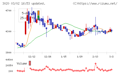 アプライドチャート