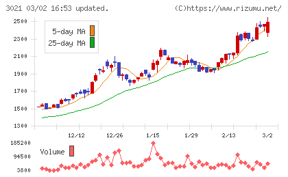 パシフィックネットチャート