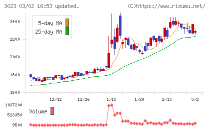 ラサ商事チャート