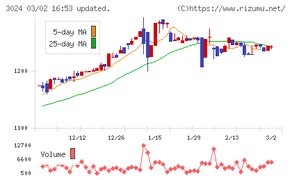 クリエイトチャート