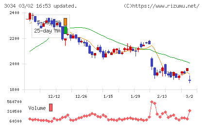 クオールホールディングスチャート