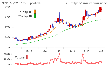 アルコニックスチャート