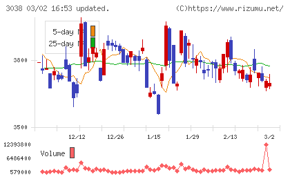 神戸物産チャート