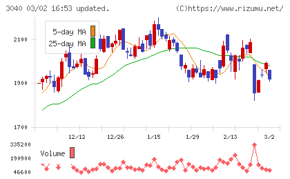 ソリトンシステムズチャート