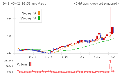 ビューティカダンホールディングスチャート
