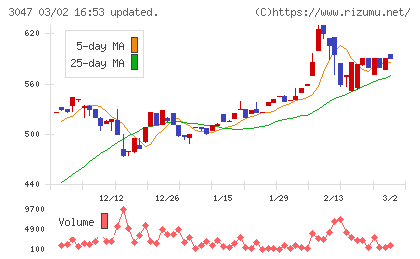 ＴＲＵＣＫ−ＯＮＥチャート
