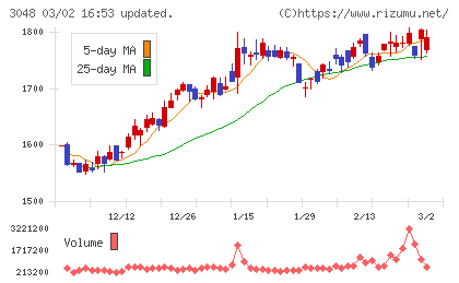 ビックカメラチャート