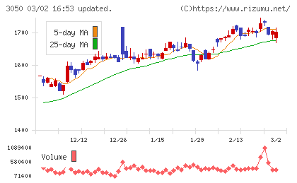 ＤＣＭホールディングスチャート