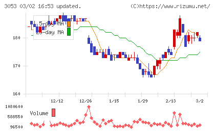 ペッパーフードサービスチャート