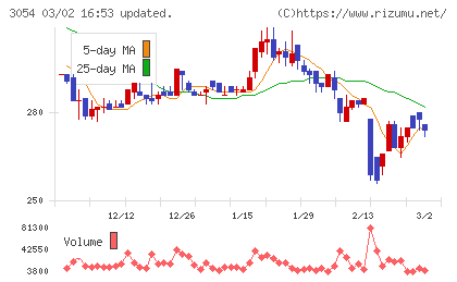 ハイパーチャート