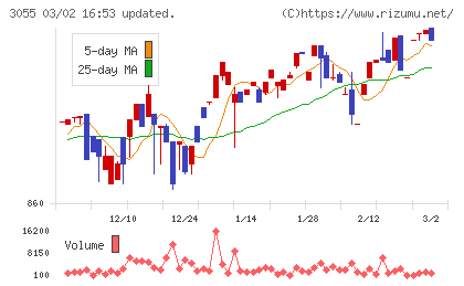 ほくやく・竹山ホールディングスチャート