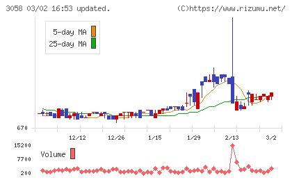 三洋堂ホールディングスチャート