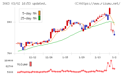 ジェイグループホールディングスチャート