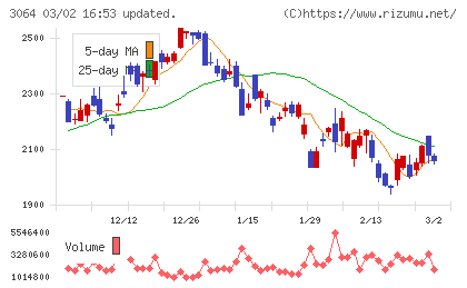 ＭｏｎｏｔａＲＯチャート