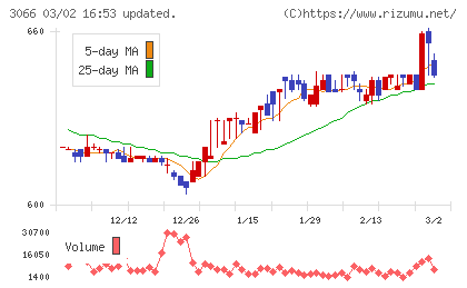 ＪＢイレブンチャート