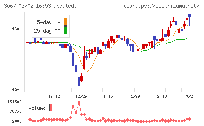 東京一番フーズチャート