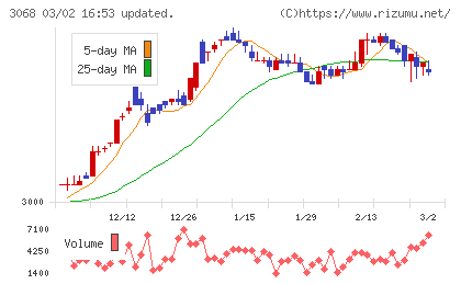 ＷＤＩチャート