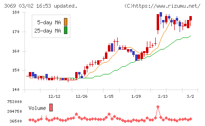 ＪＦＬＡホールディングスチャート