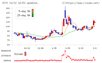 ジェリービーンズグループチャート