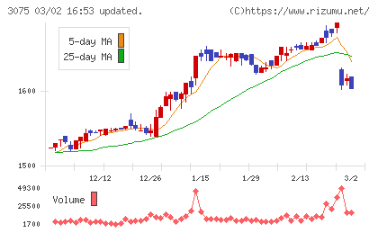 銚子丸チャート