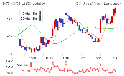 ホリイフードサービスチャート