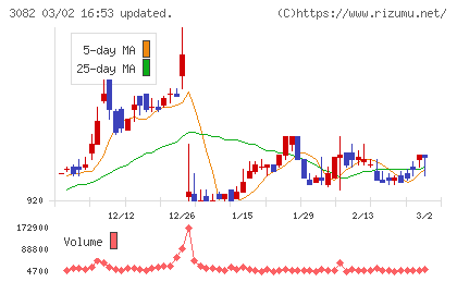 きちりホールディングスチャート