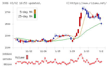 Ｊ．フロント　リテイリングチャート