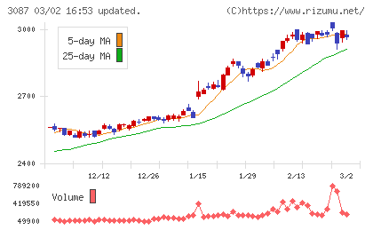 ドトール・日レスホールディングスチャート