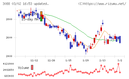 マツキヨココカラ＆カンパニーチャート