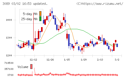 テクノアルファチャート