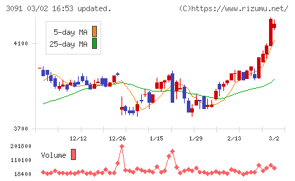 ブロンコビリーチャート
