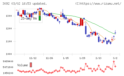 ＺＯＺＯチャート