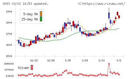 トレジャー・ファクトリーチャート