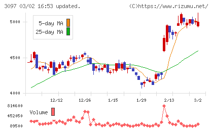 物語コーポレーションチャート