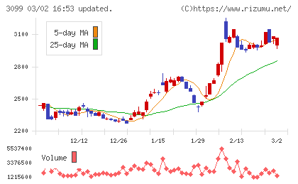 三越伊勢丹ホールディングスチャート