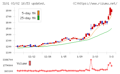 東洋紡チャート